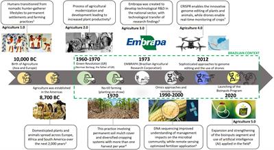 Revisiting the past to understand the present and future of soil health in Brazil